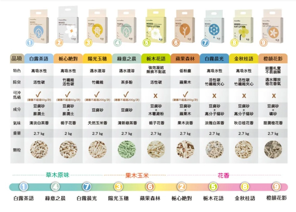 福丸 豆腐貓砂 9種天然香味比較